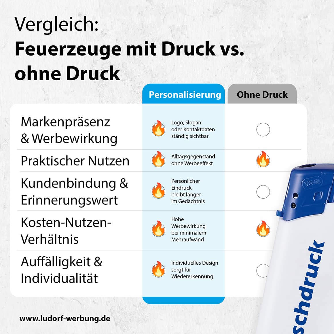 Vergleich: Zweifarbiges Feuerzeug mit Druck und ohne Druck – personalisierte Variante als bessere Werbewirkung