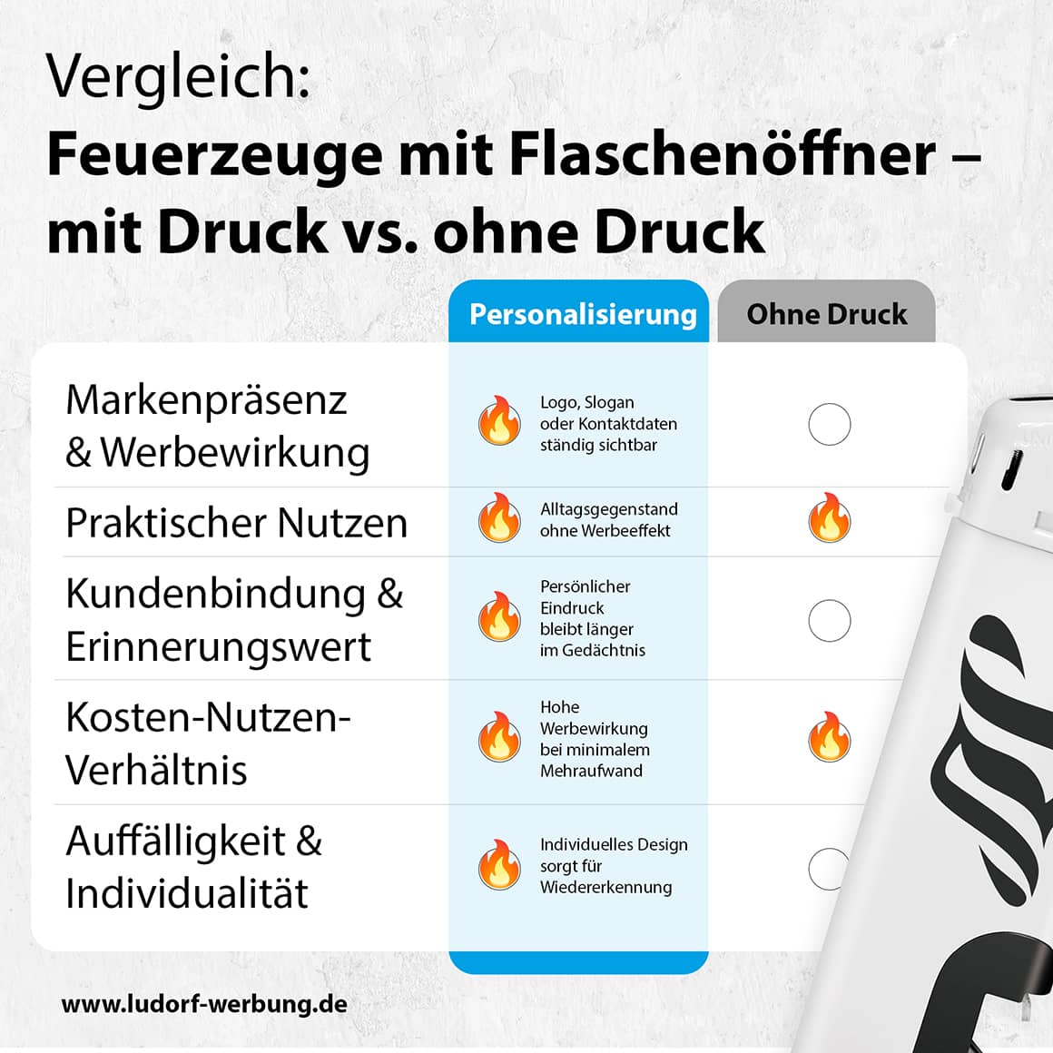 Vergleich: Feuerzeug mit Flaschenöffner – links mit UV-Druck, rechts ohne Druck