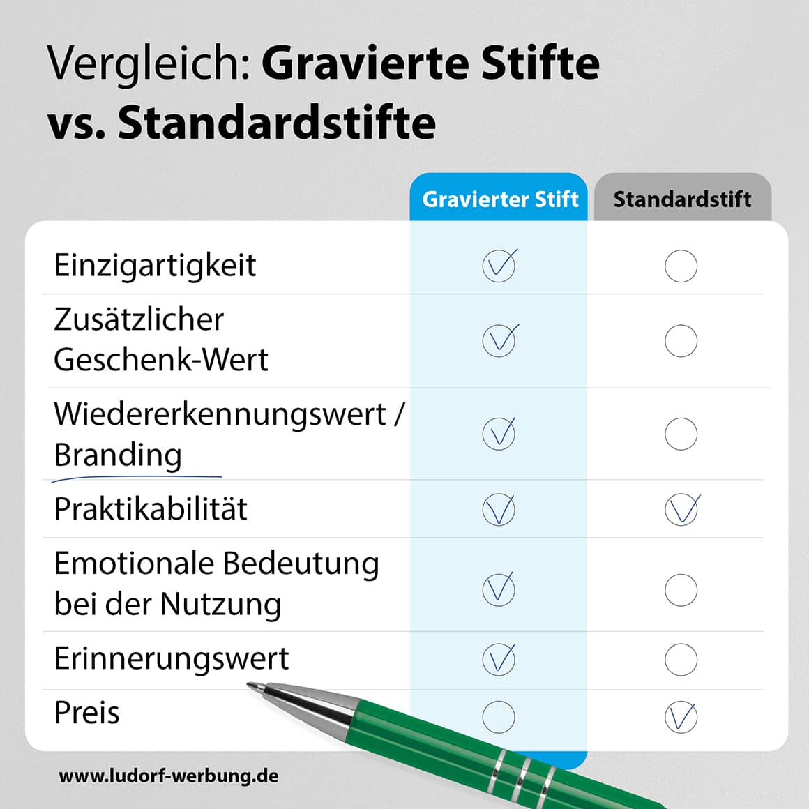 Vergleich: personalisierte gravierte Kugelschreiber bieten mehr Wert und Branding als ungravierte Stifte