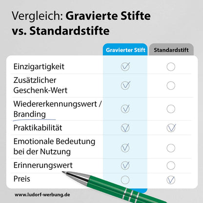 Vergleich: personalisierte gravierte Kugelschreiber bieten mehr Wert und Branding als ungravierte Stifte