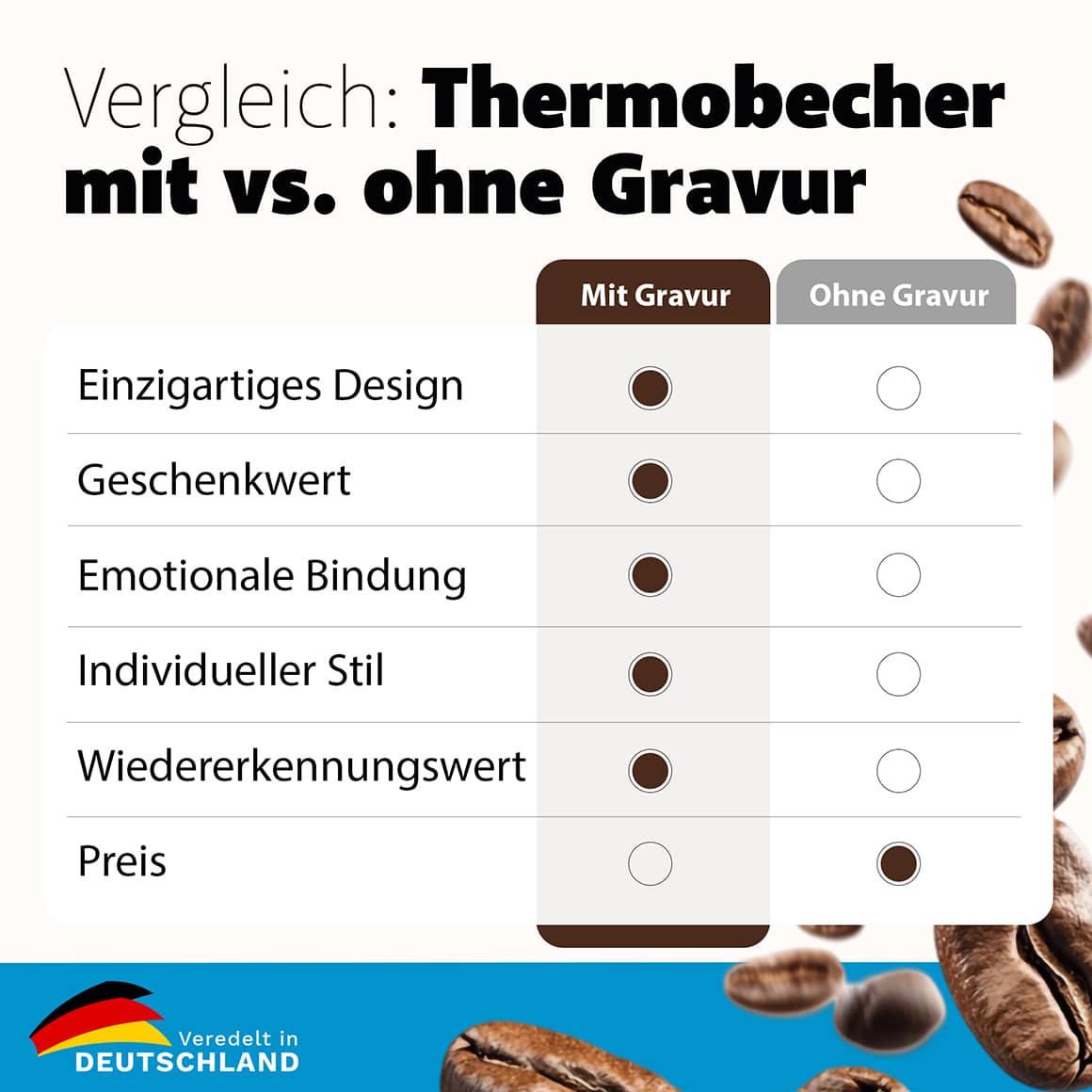 Thermobecher Vergleich, Vorteile der Personalisierung mit Gravur gegenüber Standardbechern
