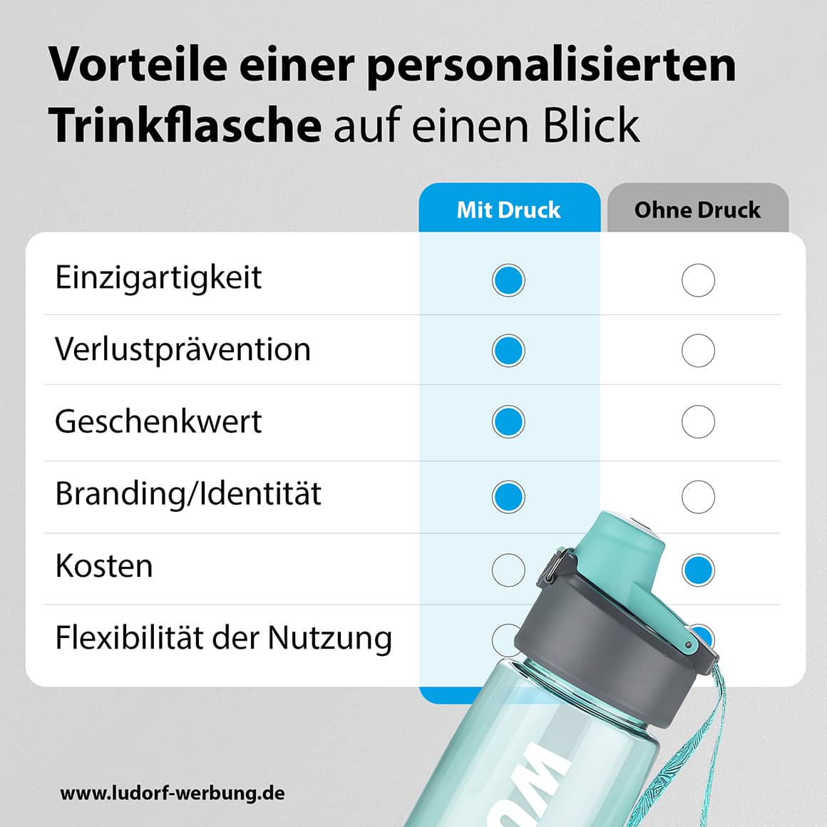 Vergleich TRIO Trinkflasche: mit individuellem Druck vs. ohne Druck. Vorteile: Einzigartigkeit, Verlustprävention, Geschenkwert, Branding.