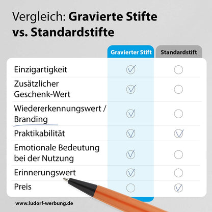 Vergleich: Gravierte Kugelschreiber Zeta vs. Standardmodelle ohne Gravur