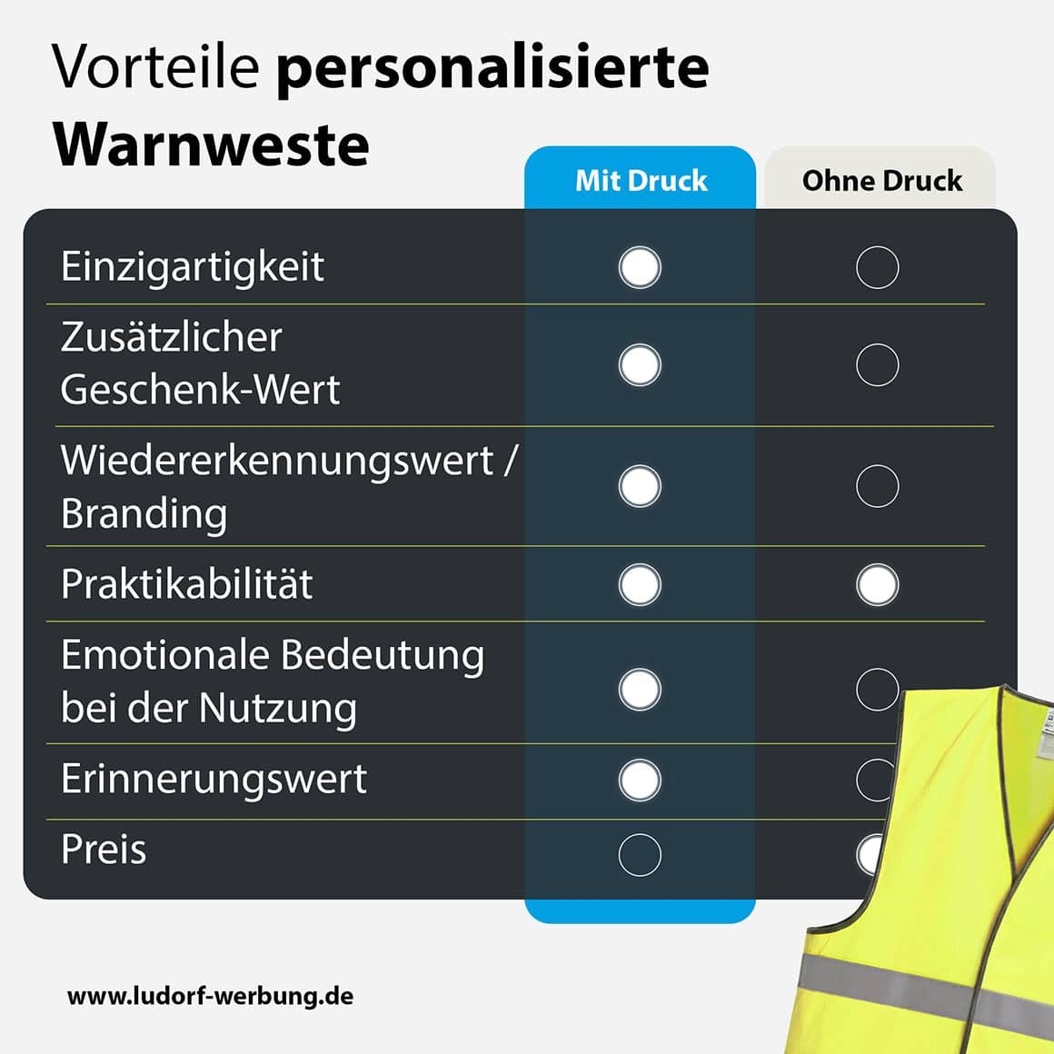 Vergleich personalisierte Warnweste mit Druck vs Standard Warnweste ohne Druck, Vorteile übersichtlich